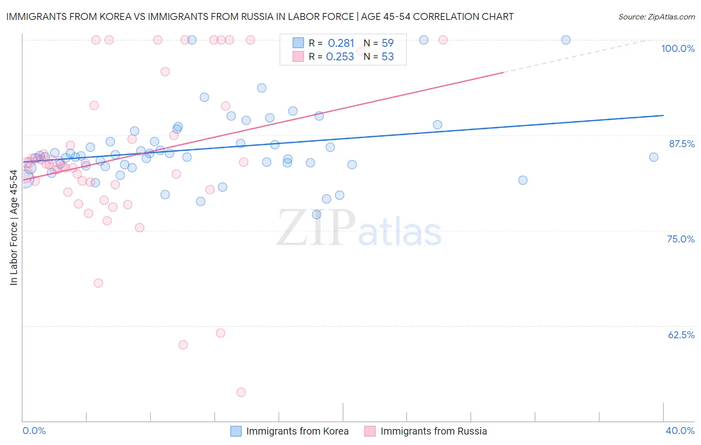 Immigrants from Korea vs Immigrants from Russia In Labor Force | Age 45-54