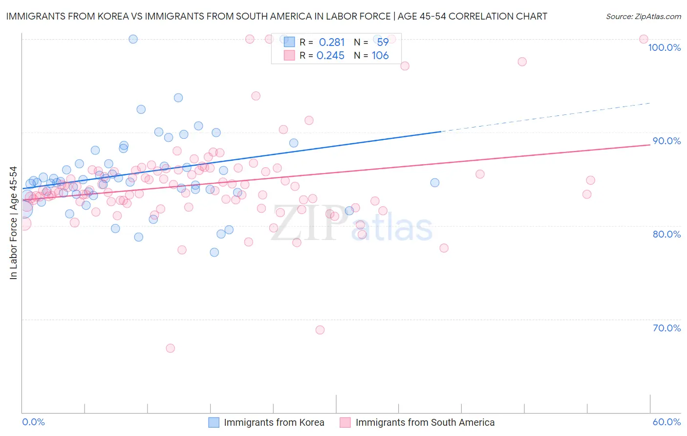 Immigrants from Korea vs Immigrants from South America In Labor Force | Age 45-54