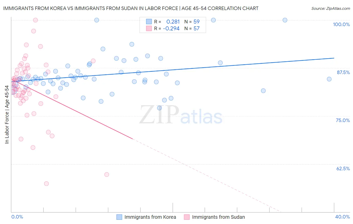 Immigrants from Korea vs Immigrants from Sudan In Labor Force | Age 45-54