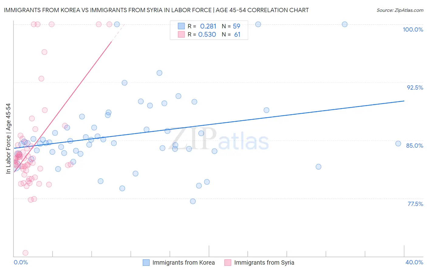 Immigrants from Korea vs Immigrants from Syria In Labor Force | Age 45-54