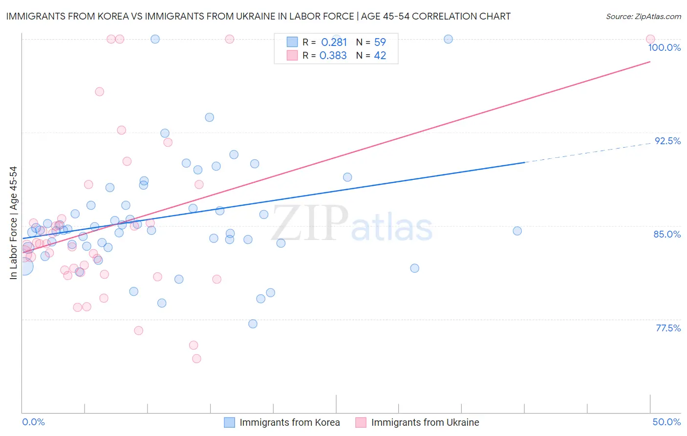 Immigrants from Korea vs Immigrants from Ukraine In Labor Force | Age 45-54