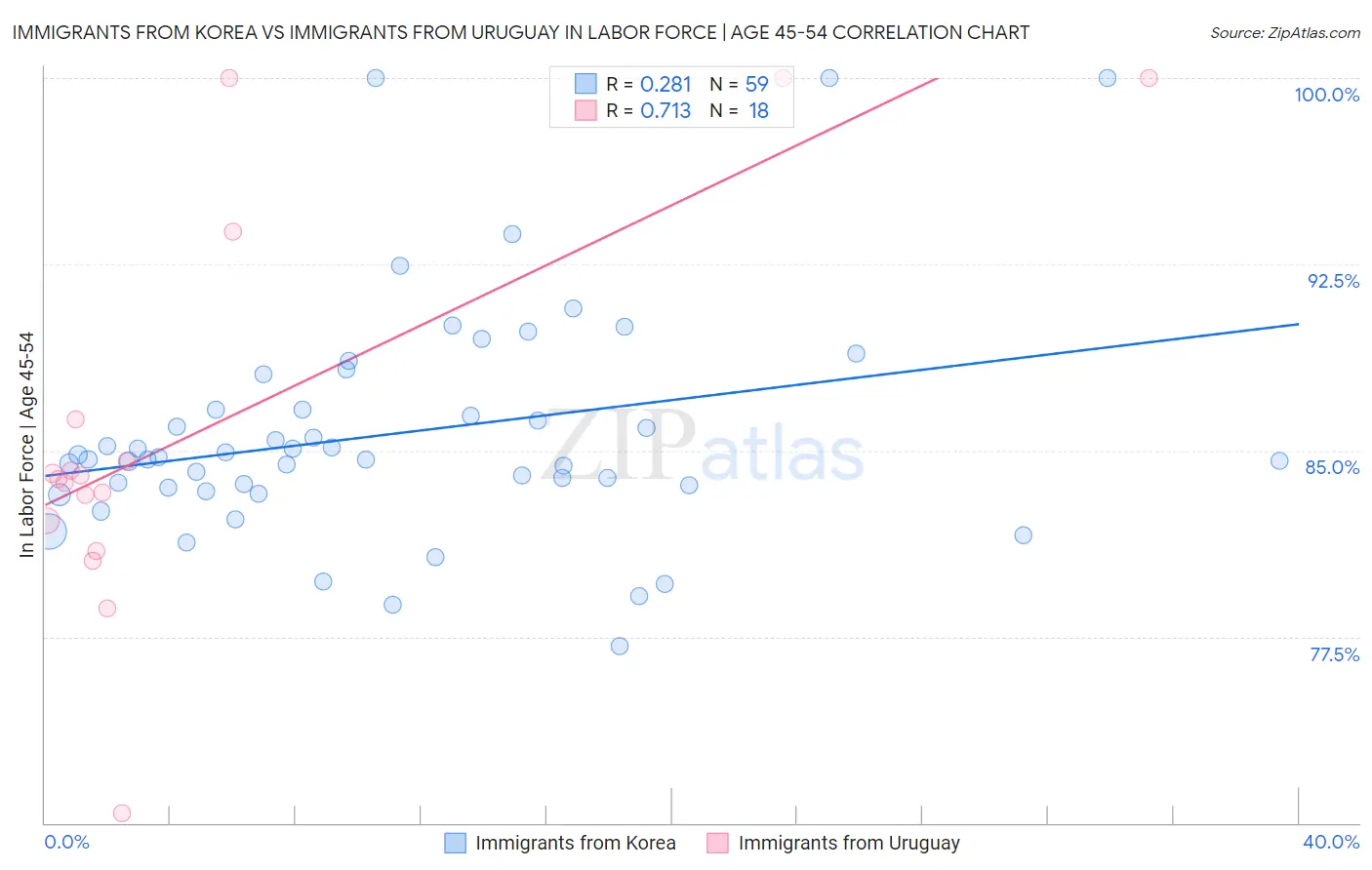Immigrants from Korea vs Immigrants from Uruguay In Labor Force | Age 45-54