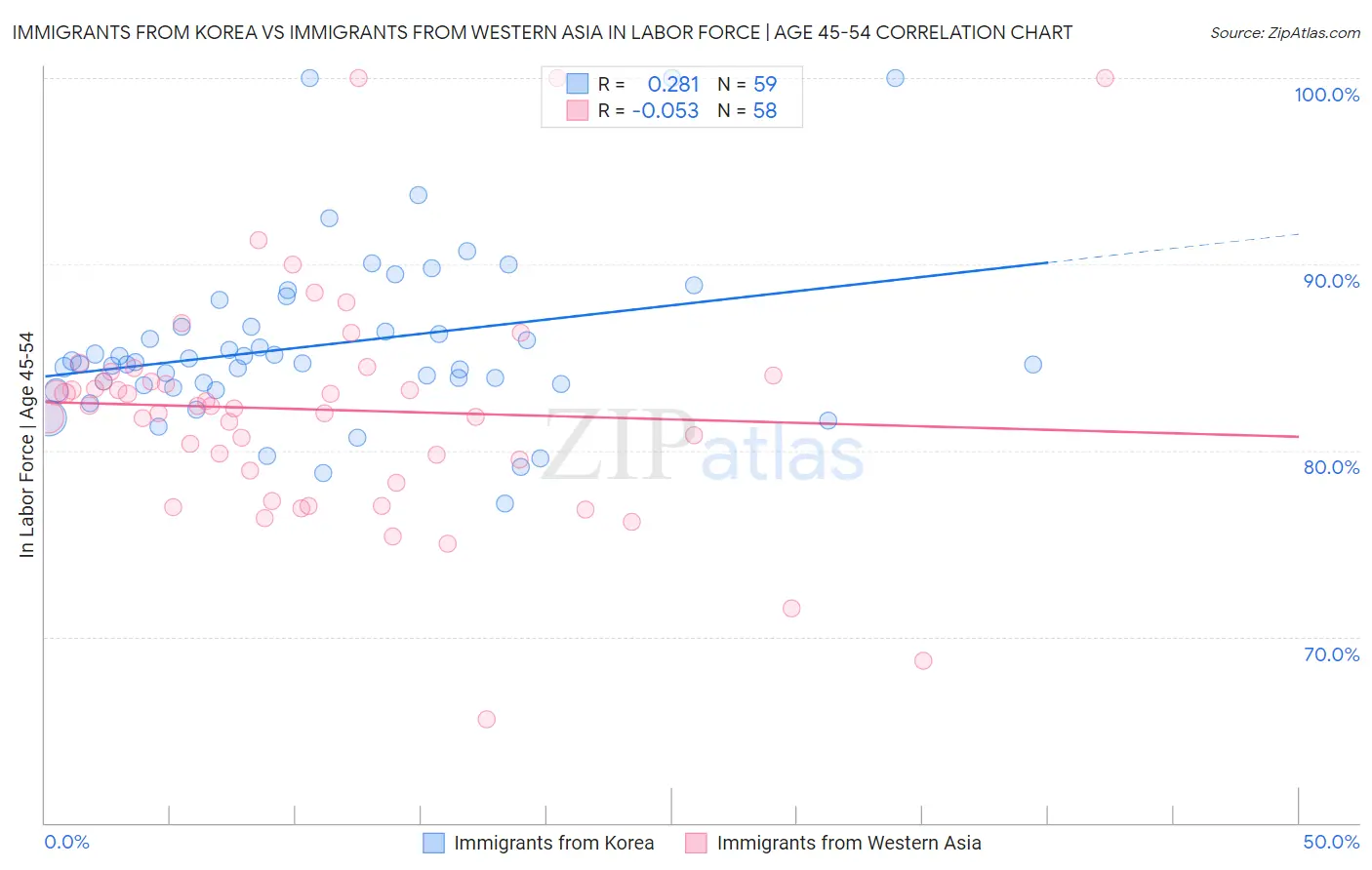 Immigrants from Korea vs Immigrants from Western Asia In Labor Force | Age 45-54