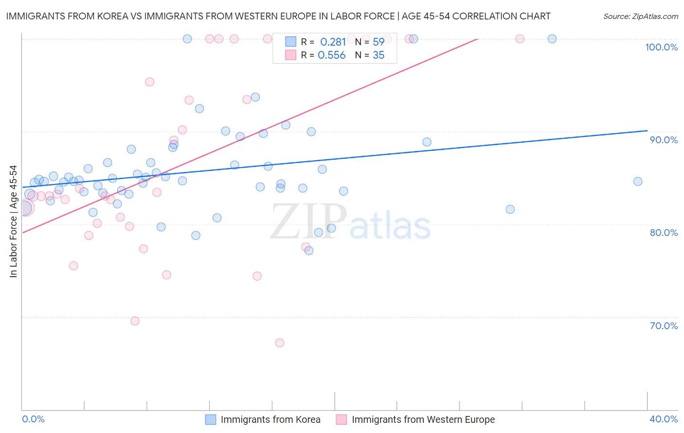 Immigrants from Korea vs Immigrants from Western Europe In Labor Force | Age 45-54