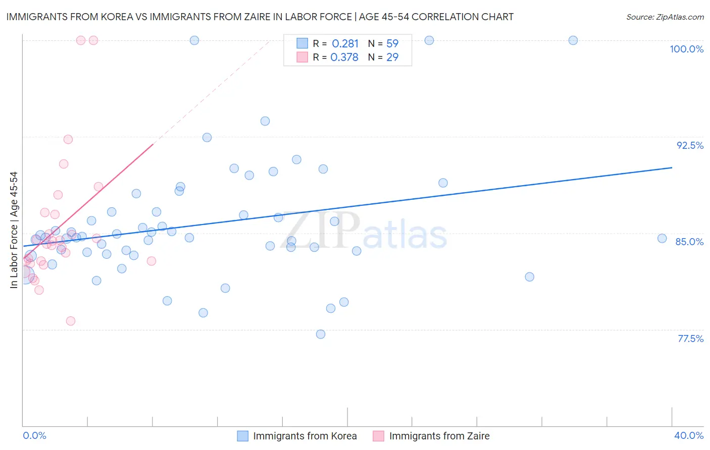 Immigrants from Korea vs Immigrants from Zaire In Labor Force | Age 45-54