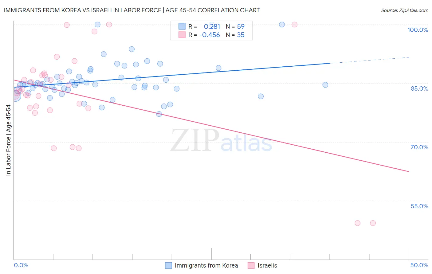 Immigrants from Korea vs Israeli In Labor Force | Age 45-54