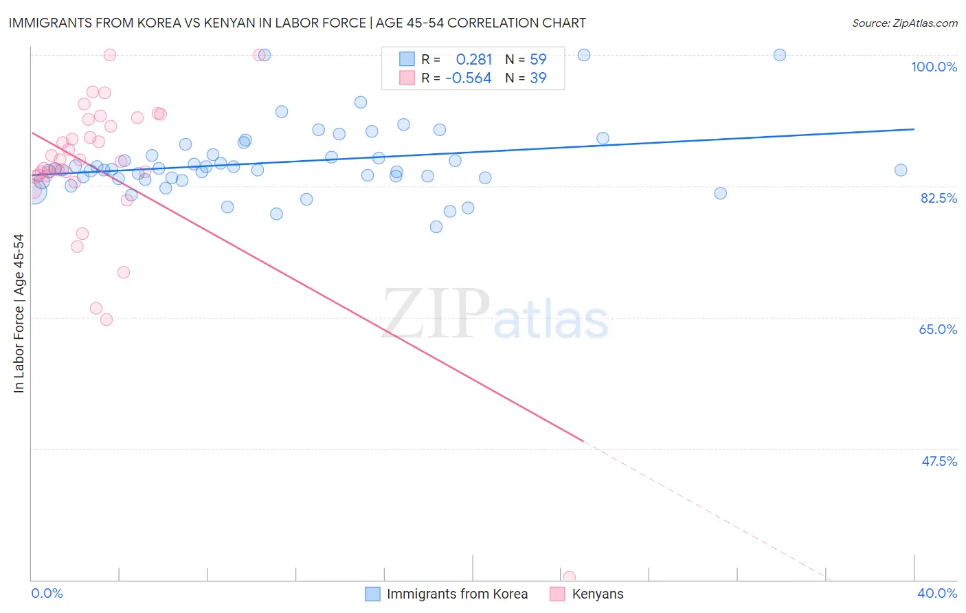 Immigrants from Korea vs Kenyan In Labor Force | Age 45-54