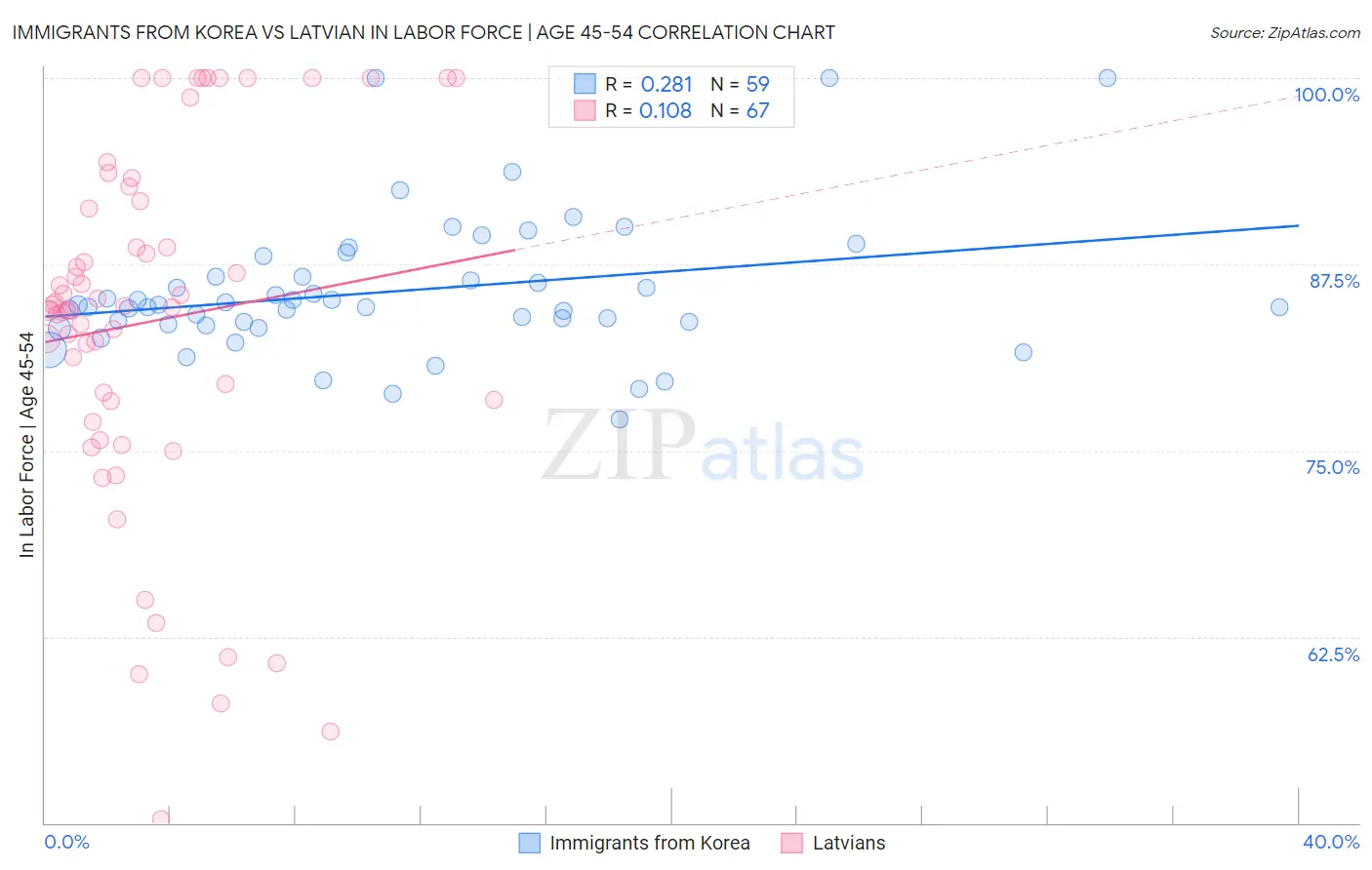 Immigrants from Korea vs Latvian In Labor Force | Age 45-54