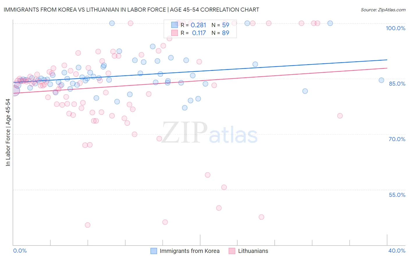 Immigrants from Korea vs Lithuanian In Labor Force | Age 45-54