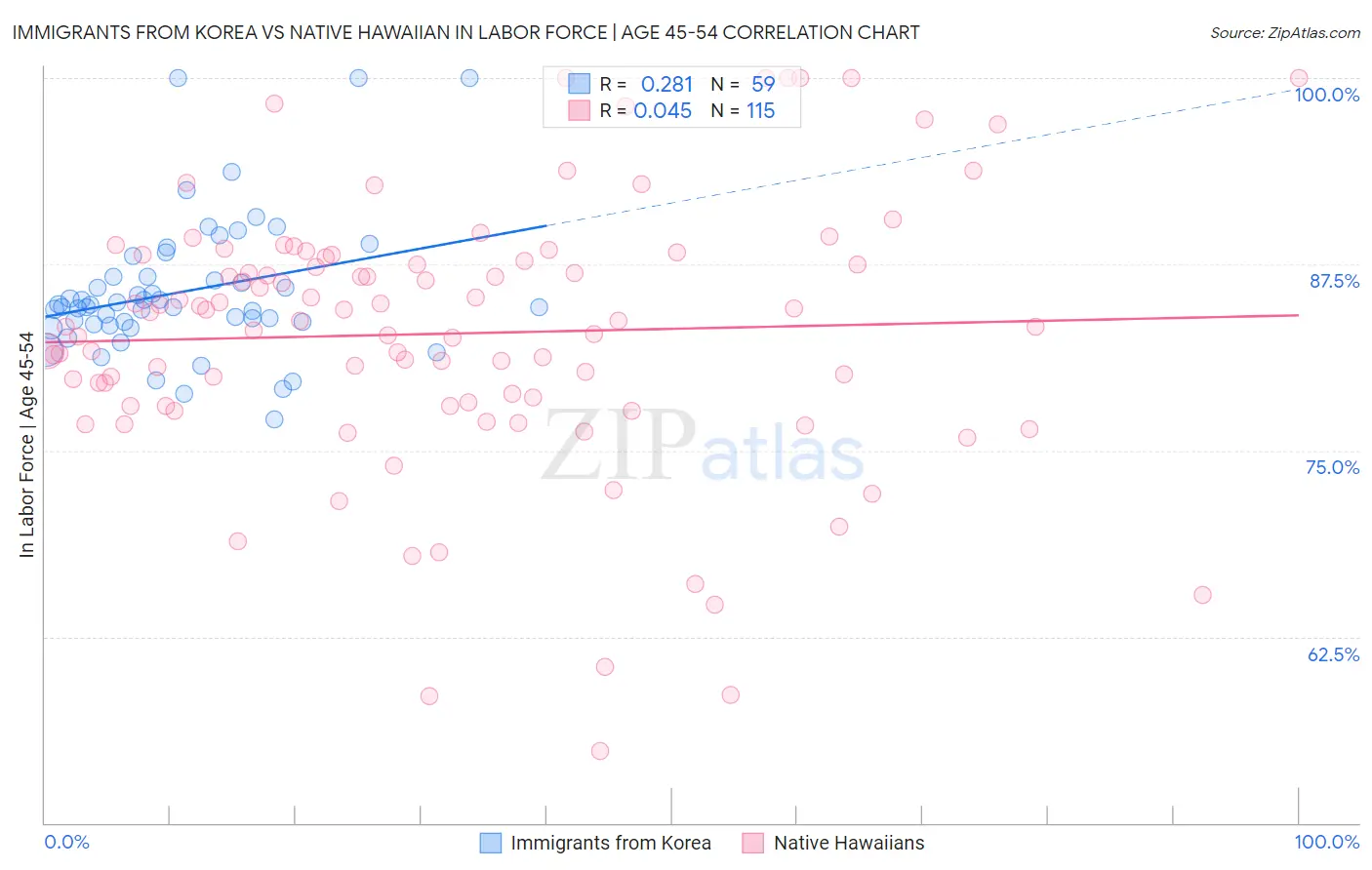 Immigrants from Korea vs Native Hawaiian In Labor Force | Age 45-54