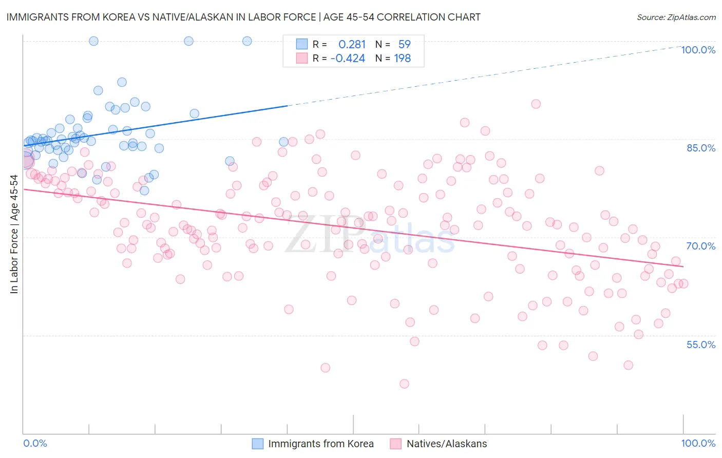 Immigrants from Korea vs Native/Alaskan In Labor Force | Age 45-54