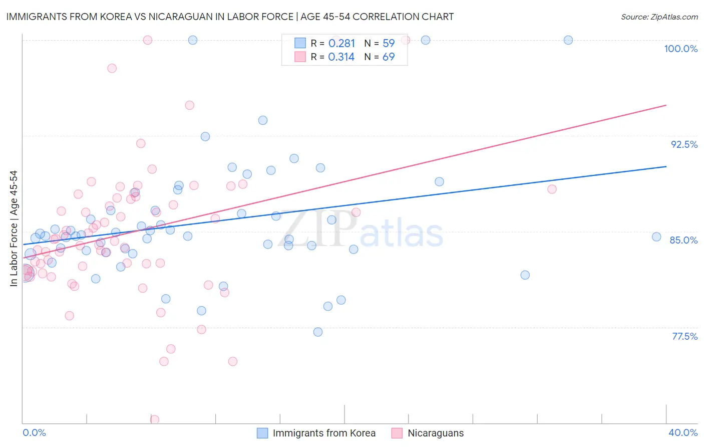 Immigrants from Korea vs Nicaraguan In Labor Force | Age 45-54