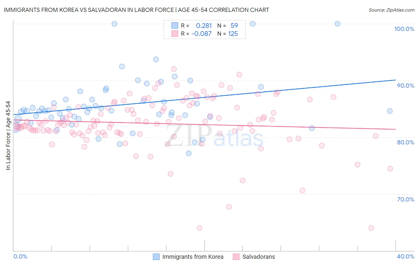 Immigrants from Korea vs Salvadoran In Labor Force | Age 45-54