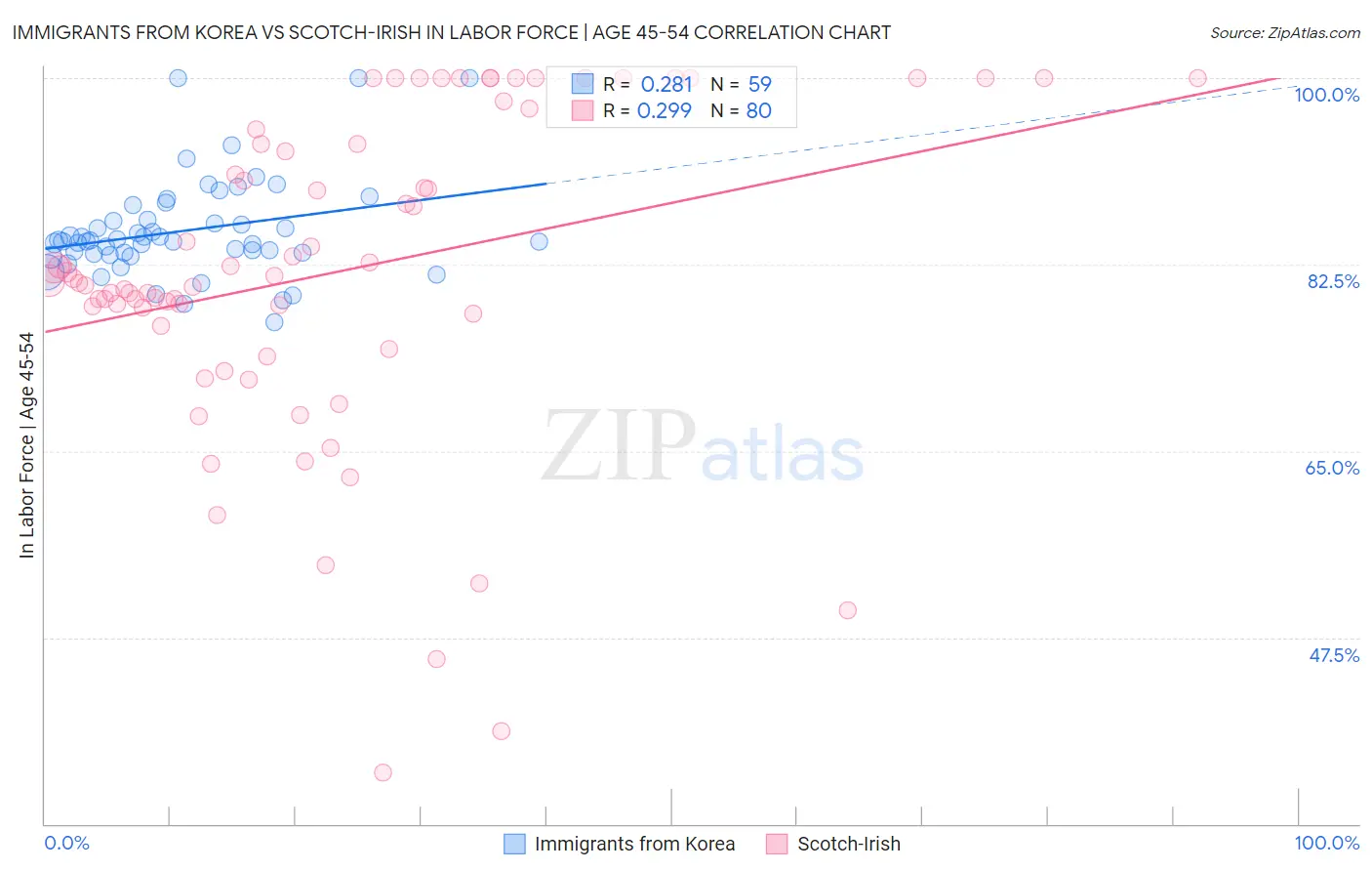 Immigrants from Korea vs Scotch-Irish In Labor Force | Age 45-54