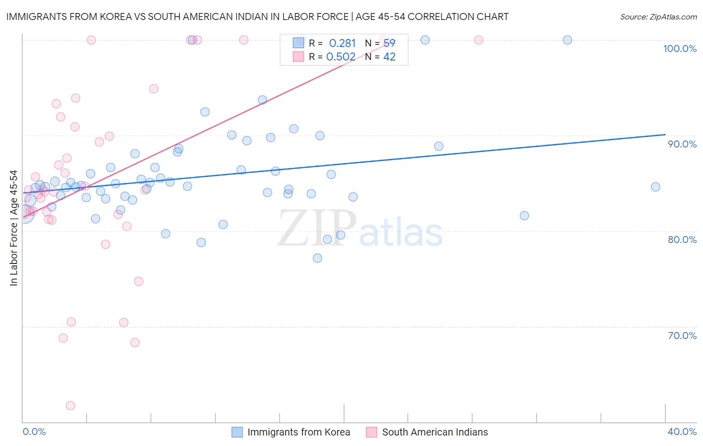 Immigrants from Korea vs South American Indian In Labor Force | Age 45-54