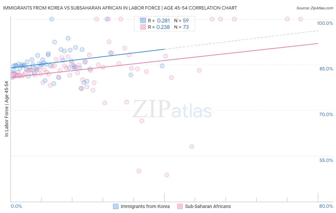 Immigrants from Korea vs Subsaharan African In Labor Force | Age 45-54