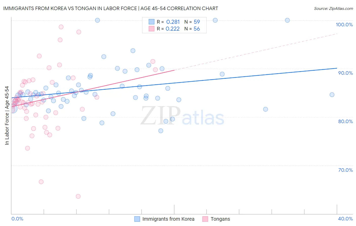 Immigrants from Korea vs Tongan In Labor Force | Age 45-54