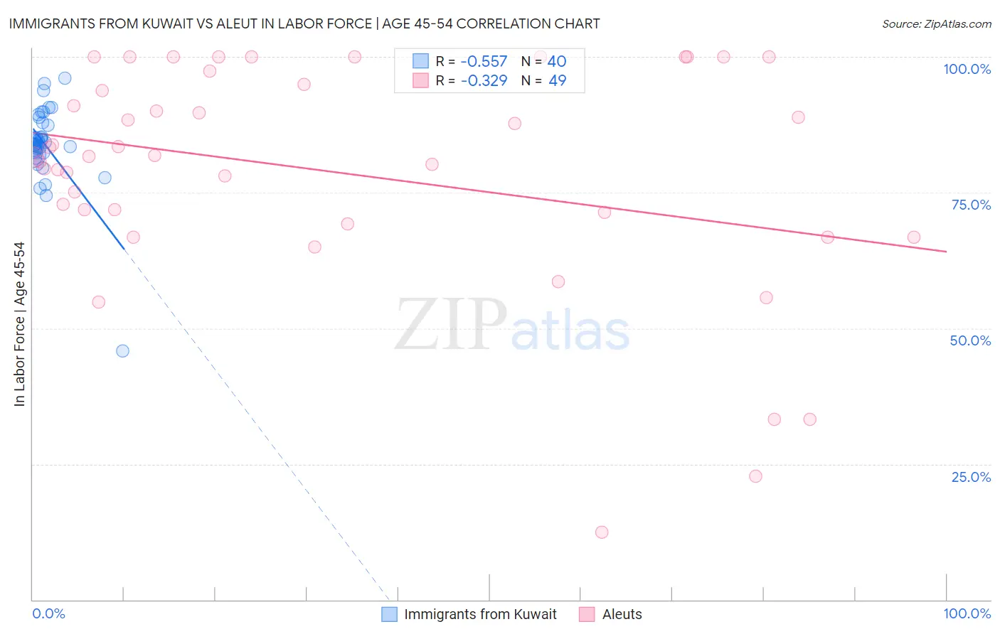 Immigrants from Kuwait vs Aleut In Labor Force | Age 45-54