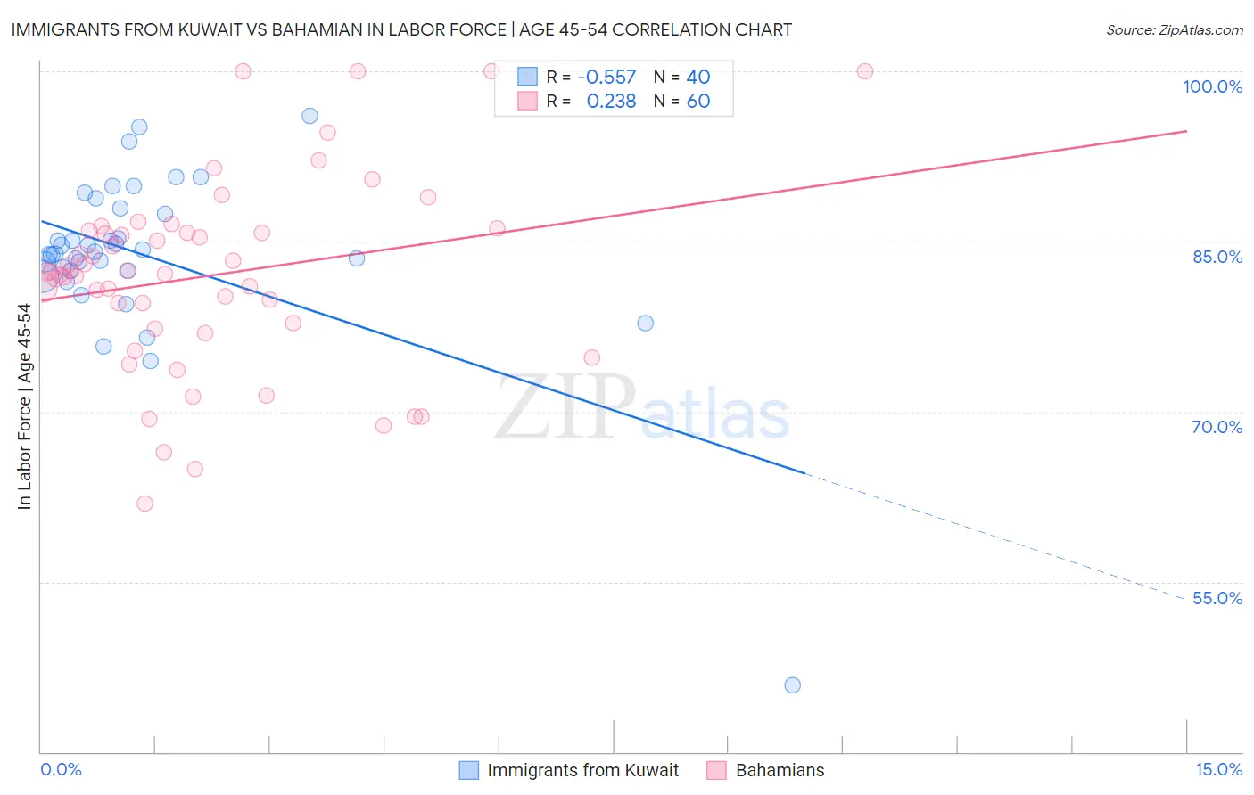 Immigrants from Kuwait vs Bahamian In Labor Force | Age 45-54