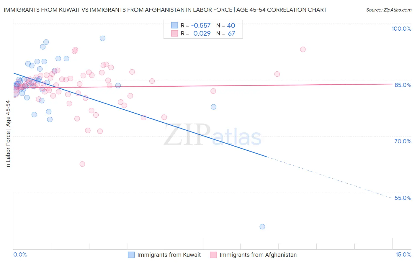 Immigrants from Kuwait vs Immigrants from Afghanistan In Labor Force | Age 45-54