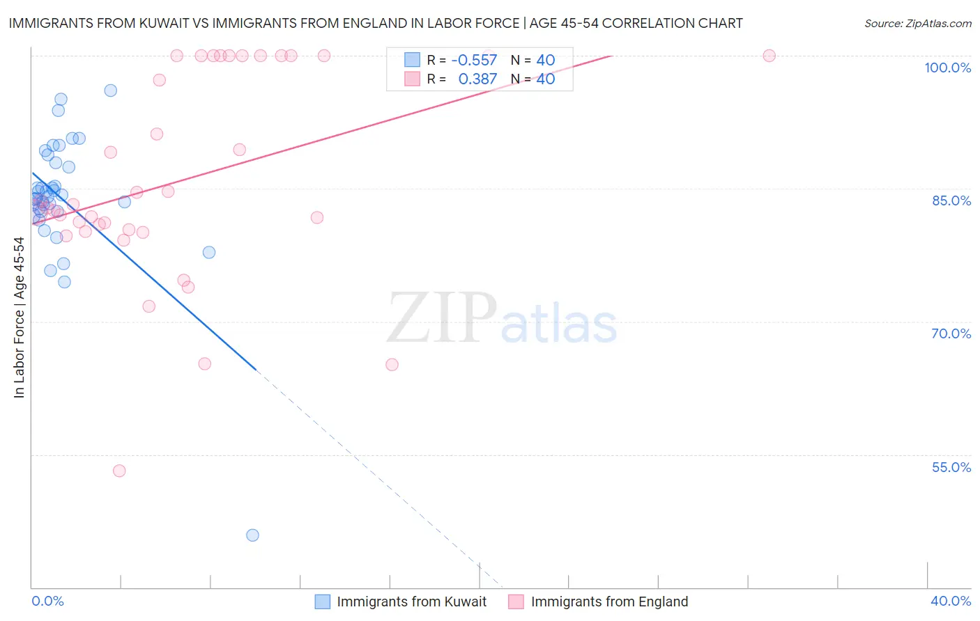 Immigrants from Kuwait vs Immigrants from England In Labor Force | Age 45-54