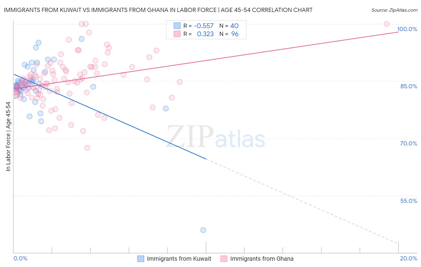 Immigrants from Kuwait vs Immigrants from Ghana In Labor Force | Age 45-54