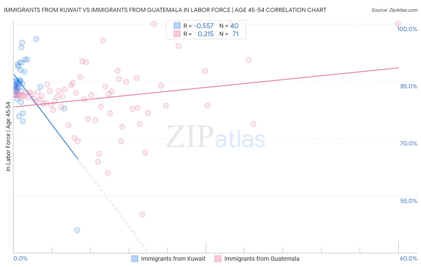 Immigrants from Kuwait vs Immigrants from Guatemala In Labor Force | Age 45-54