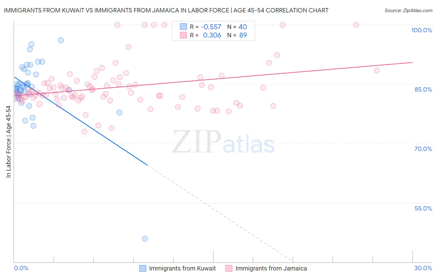 Immigrants from Kuwait vs Immigrants from Jamaica In Labor Force | Age 45-54