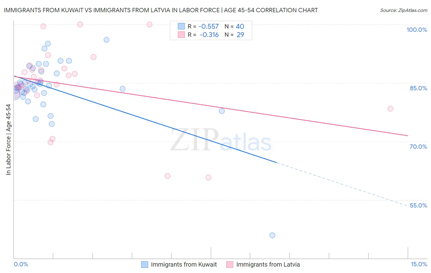 Immigrants from Kuwait vs Immigrants from Latvia In Labor Force | Age 45-54