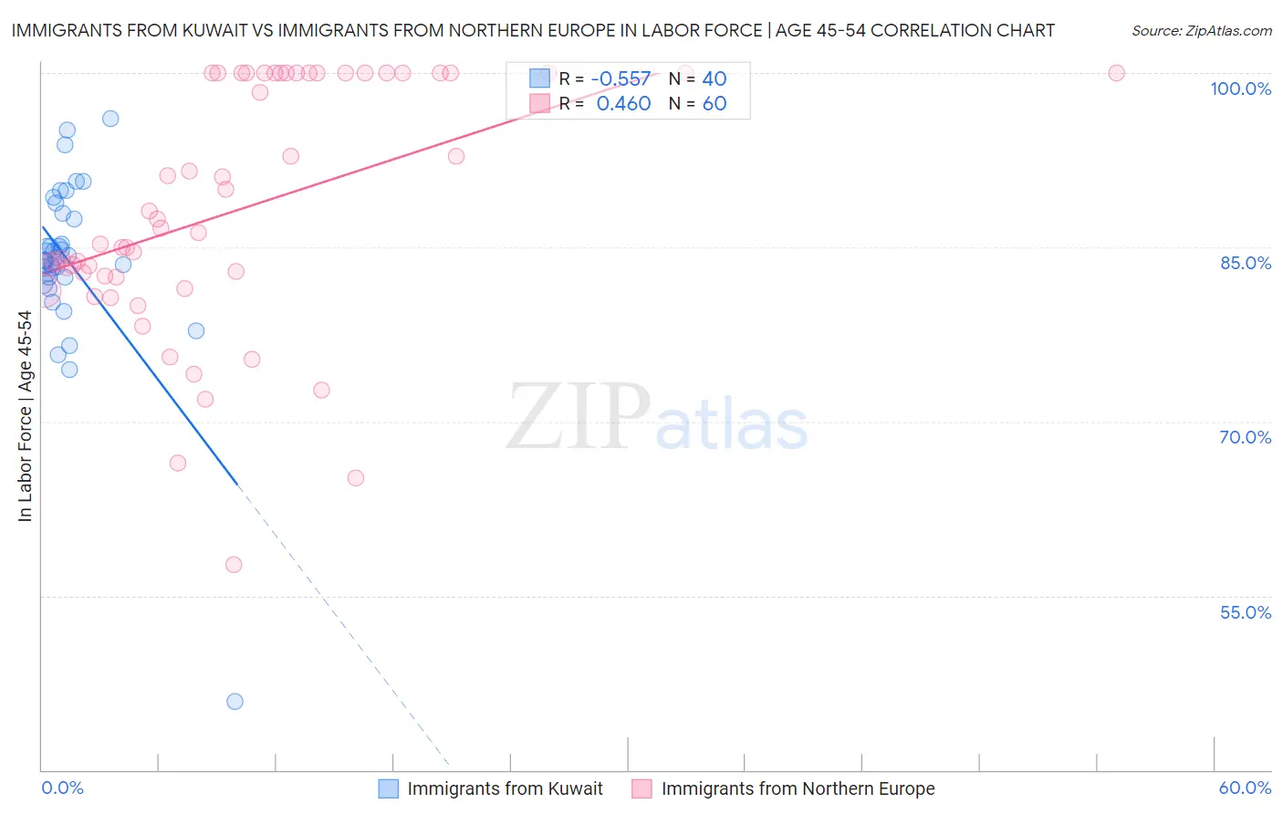 Immigrants from Kuwait vs Immigrants from Northern Europe In Labor Force | Age 45-54