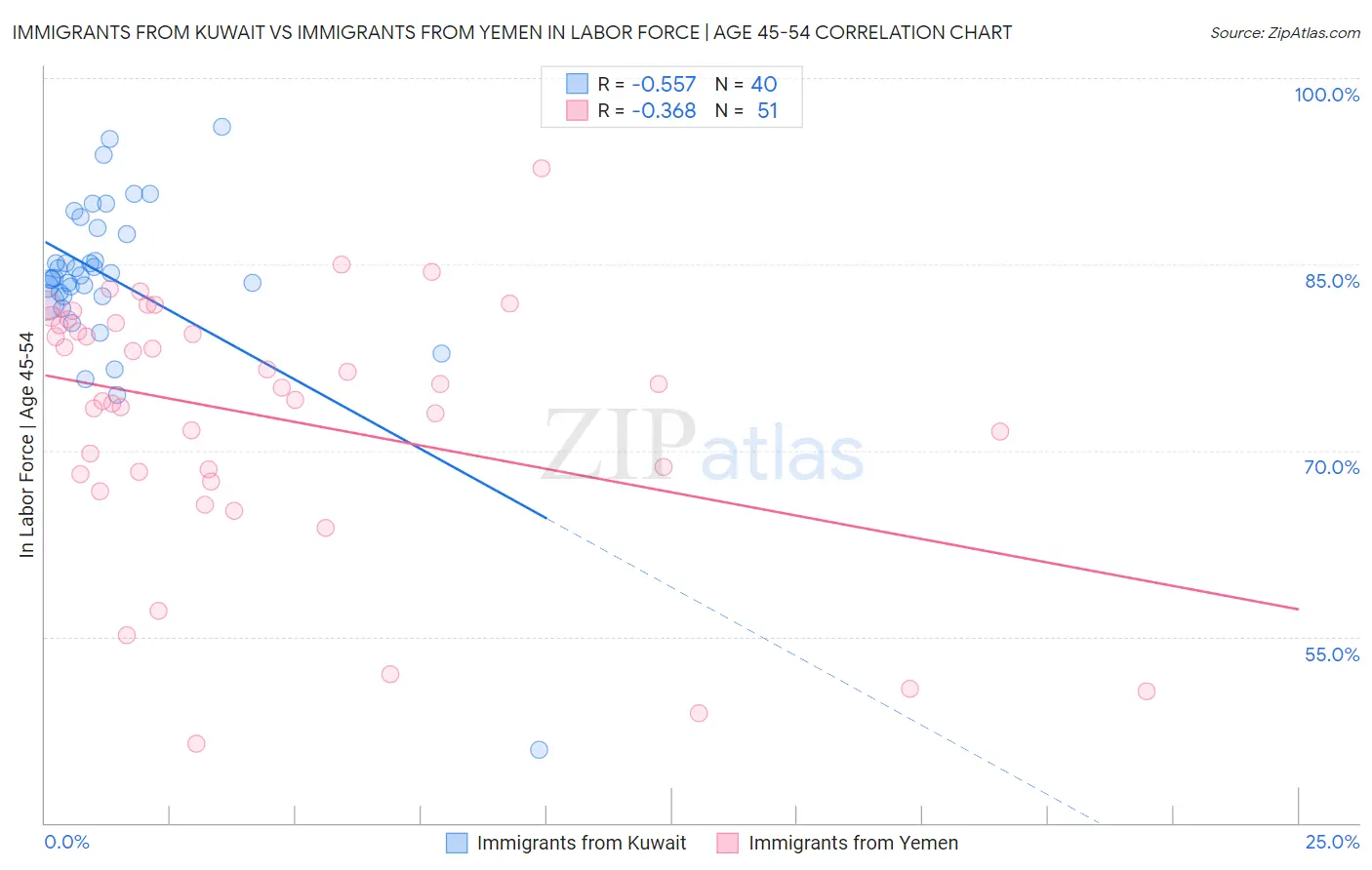 Immigrants from Kuwait vs Immigrants from Yemen In Labor Force | Age 45-54