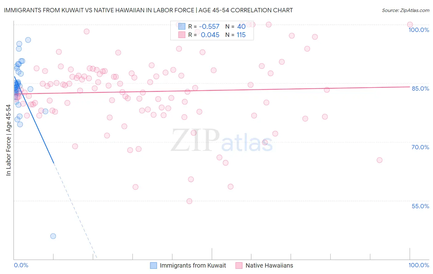 Immigrants from Kuwait vs Native Hawaiian In Labor Force | Age 45-54