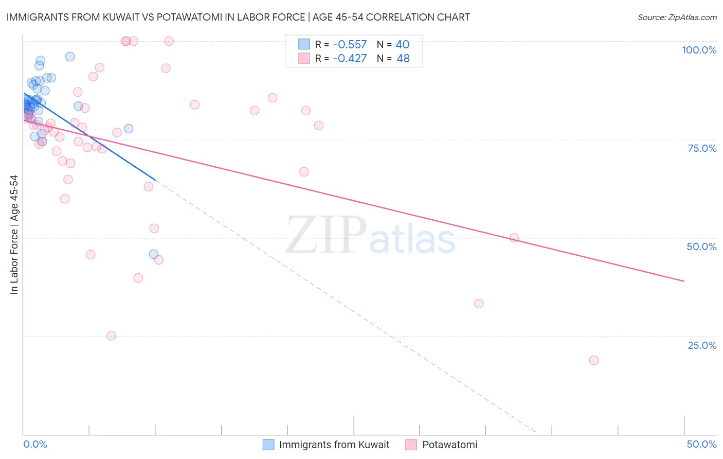 Immigrants from Kuwait vs Potawatomi In Labor Force | Age 45-54