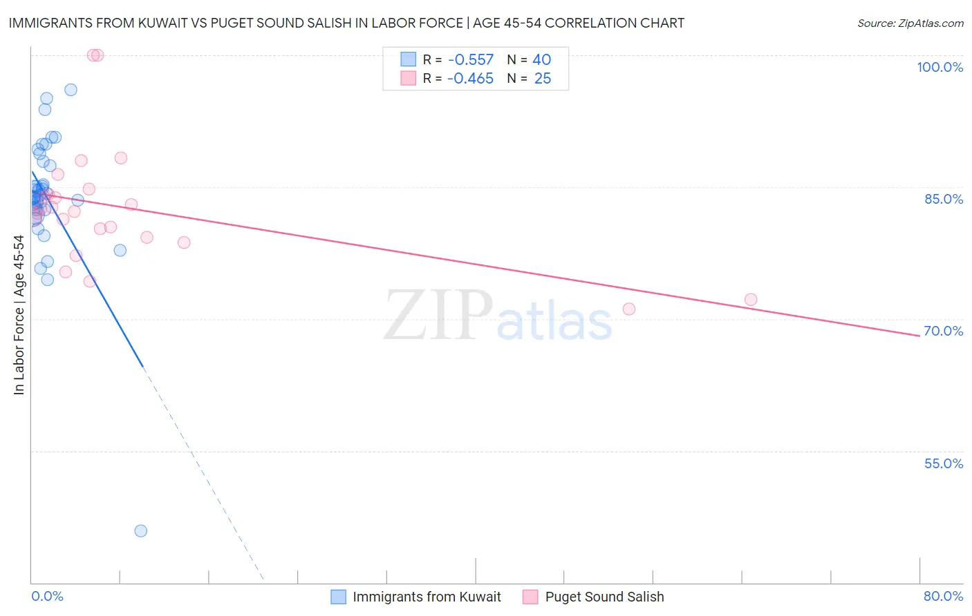 Immigrants from Kuwait vs Puget Sound Salish In Labor Force | Age 45-54