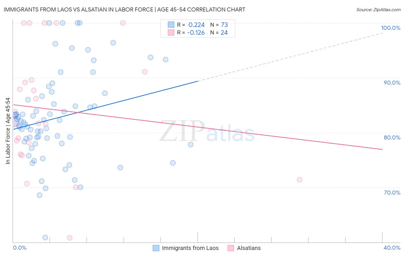 Immigrants from Laos vs Alsatian In Labor Force | Age 45-54