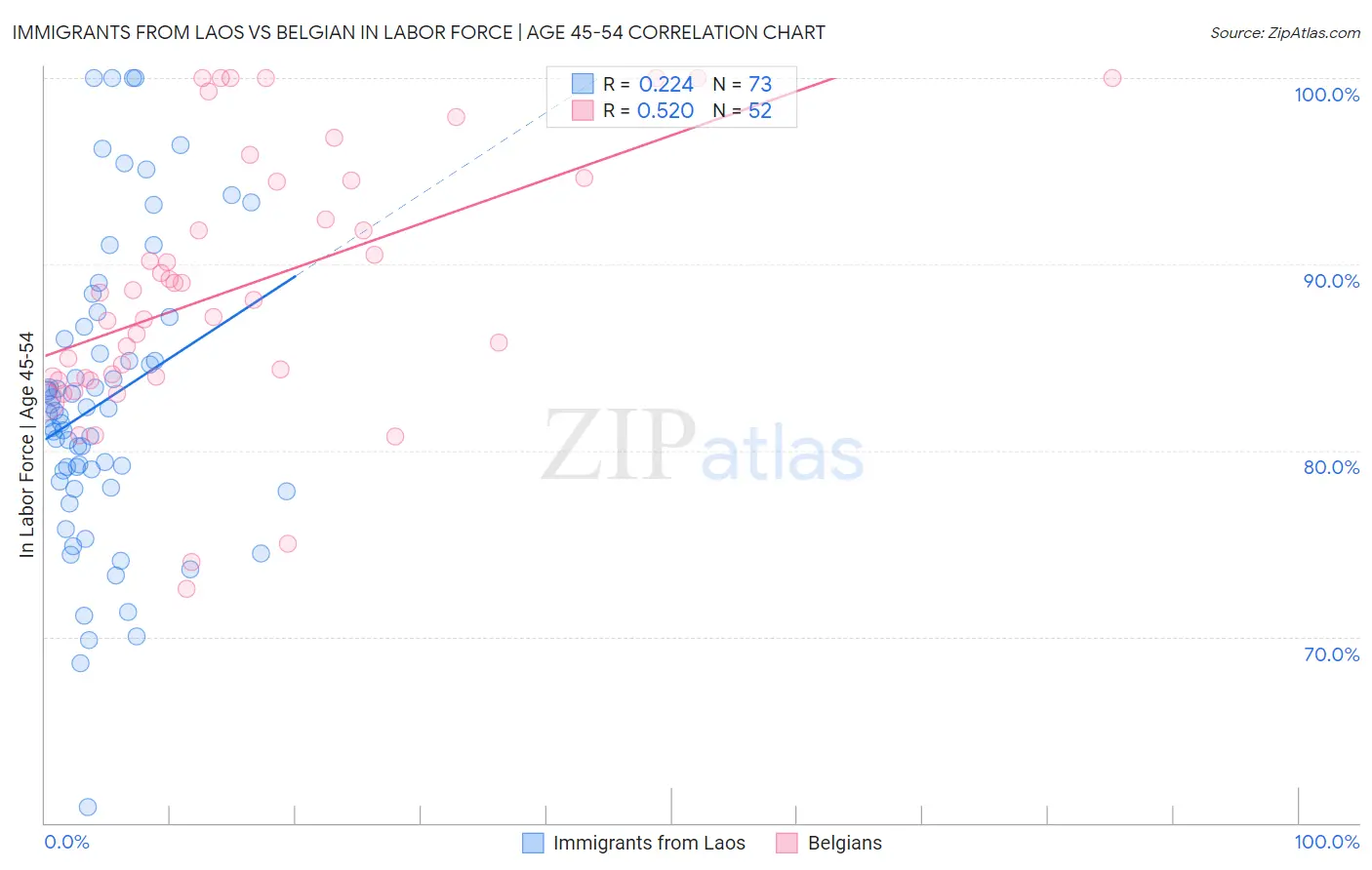 Immigrants from Laos vs Belgian In Labor Force | Age 45-54