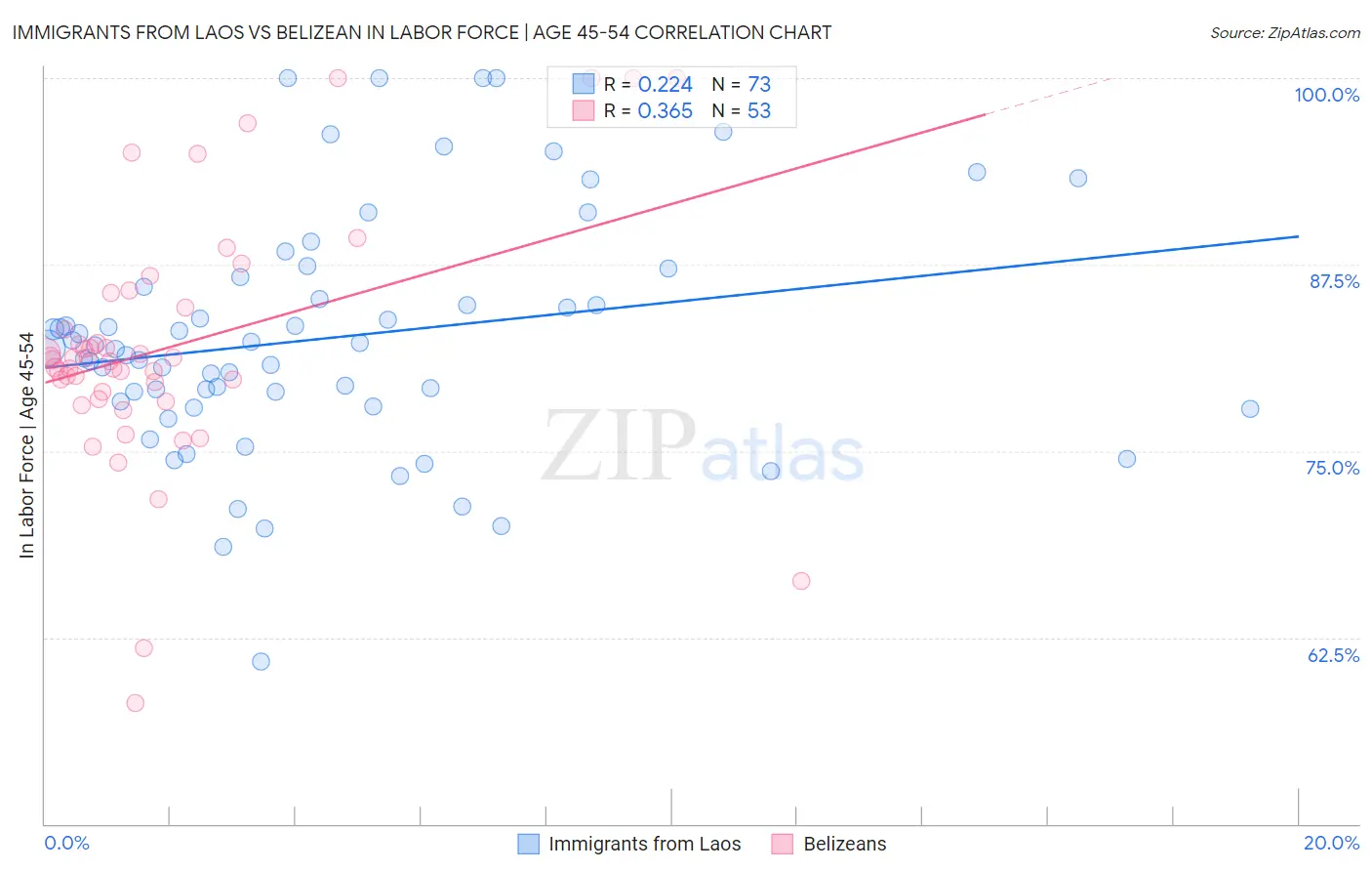 Immigrants from Laos vs Belizean In Labor Force | Age 45-54