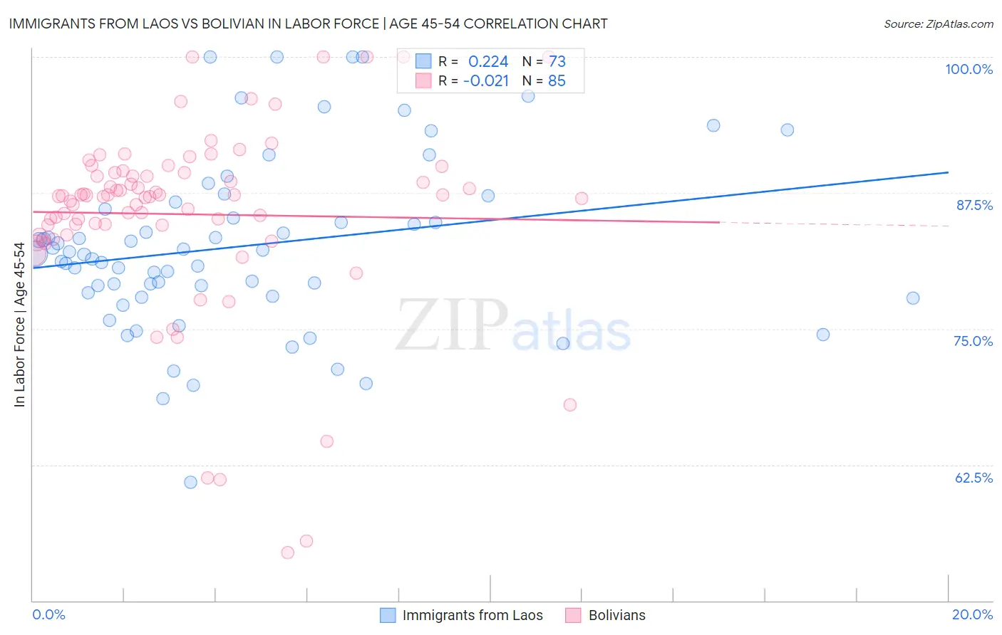 Immigrants from Laos vs Bolivian In Labor Force | Age 45-54