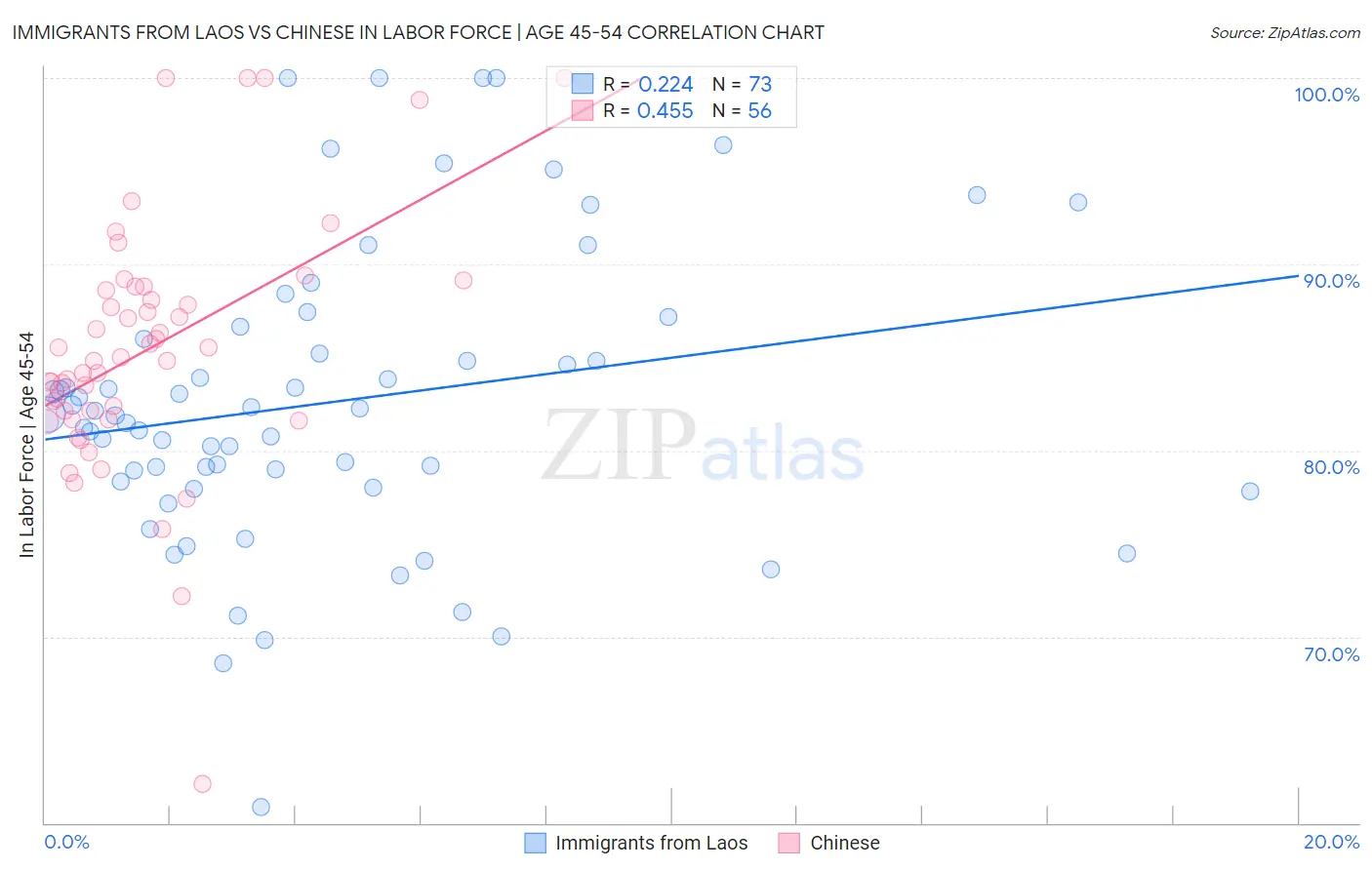 Immigrants from Laos vs Chinese In Labor Force | Age 45-54