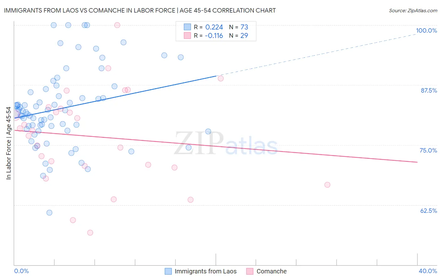 Immigrants from Laos vs Comanche In Labor Force | Age 45-54