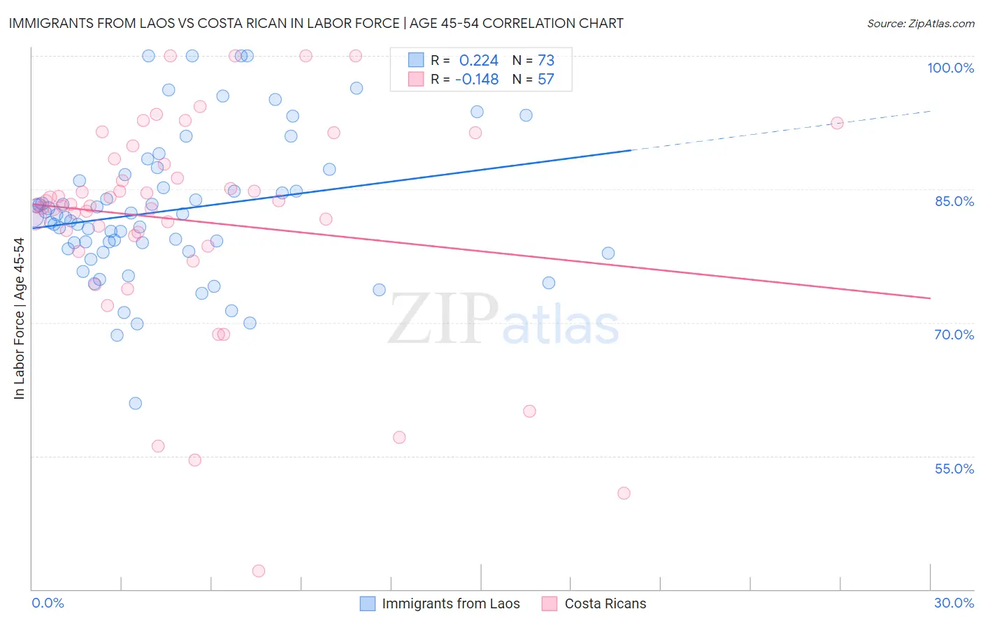 Immigrants from Laos vs Costa Rican In Labor Force | Age 45-54