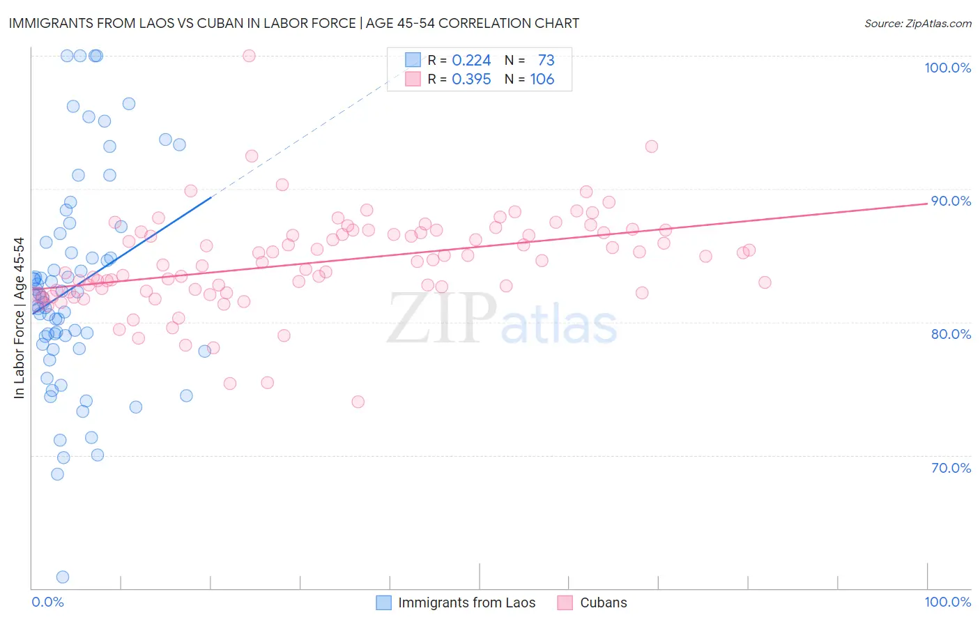 Immigrants from Laos vs Cuban In Labor Force | Age 45-54