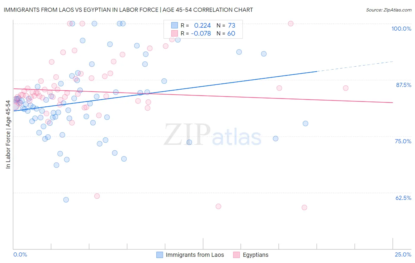 Immigrants from Laos vs Egyptian In Labor Force | Age 45-54