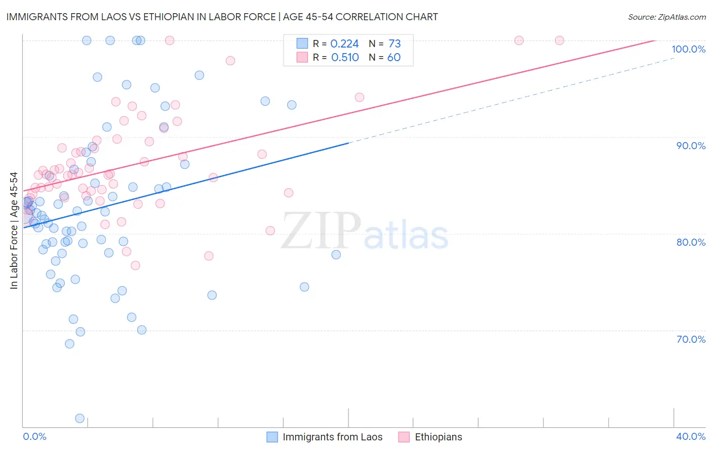 Immigrants from Laos vs Ethiopian In Labor Force | Age 45-54