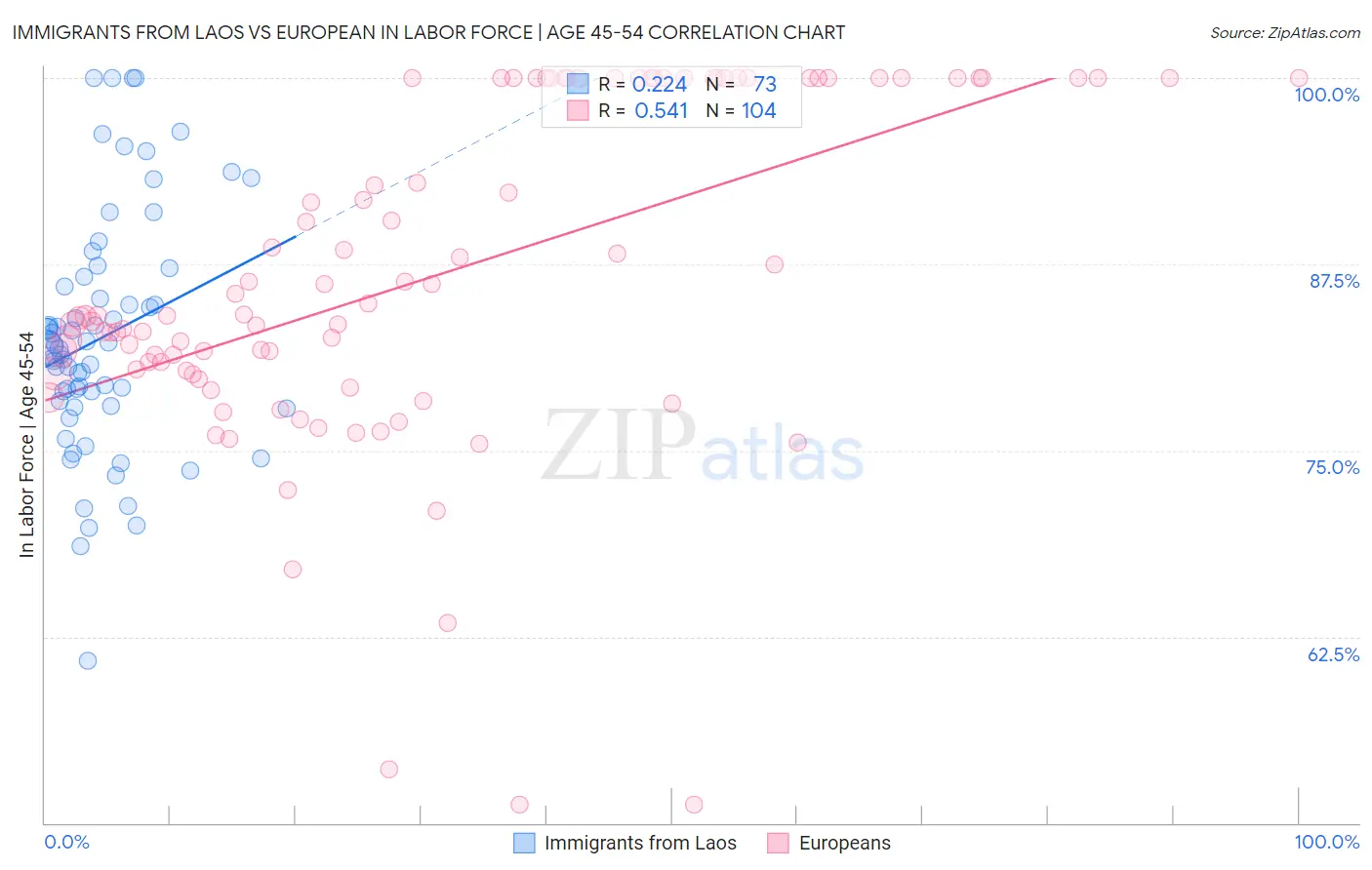 Immigrants from Laos vs European In Labor Force | Age 45-54