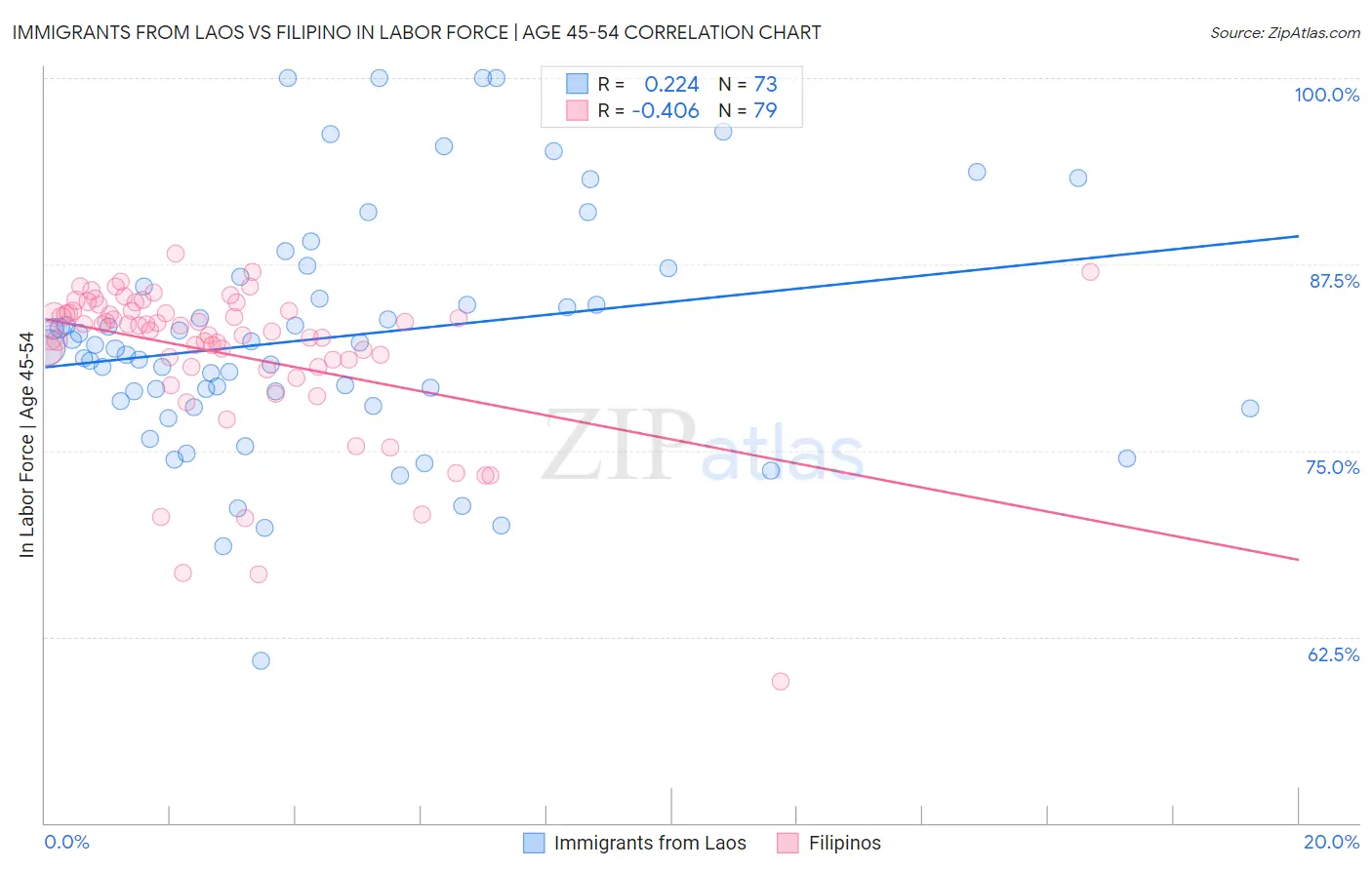 Immigrants from Laos vs Filipino In Labor Force | Age 45-54