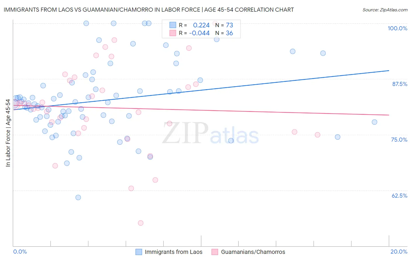 Immigrants from Laos vs Guamanian/Chamorro In Labor Force | Age 45-54