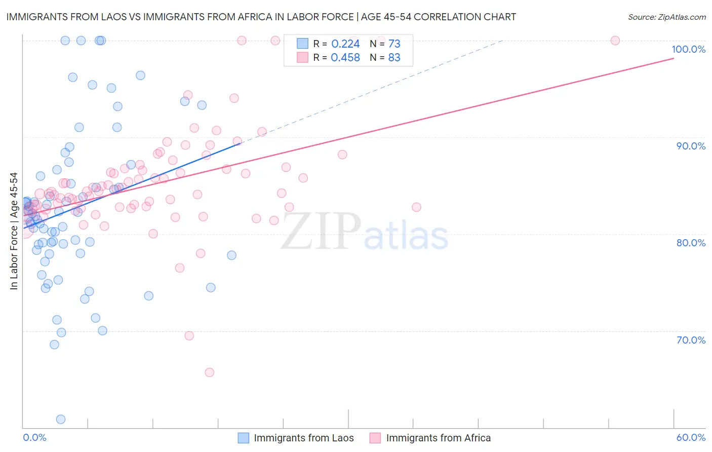 Immigrants from Laos vs Immigrants from Africa In Labor Force | Age 45-54