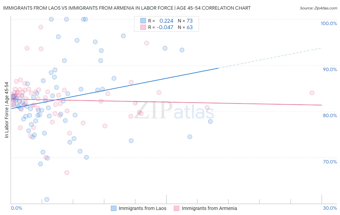 Immigrants from Laos vs Immigrants from Armenia In Labor Force | Age 45-54