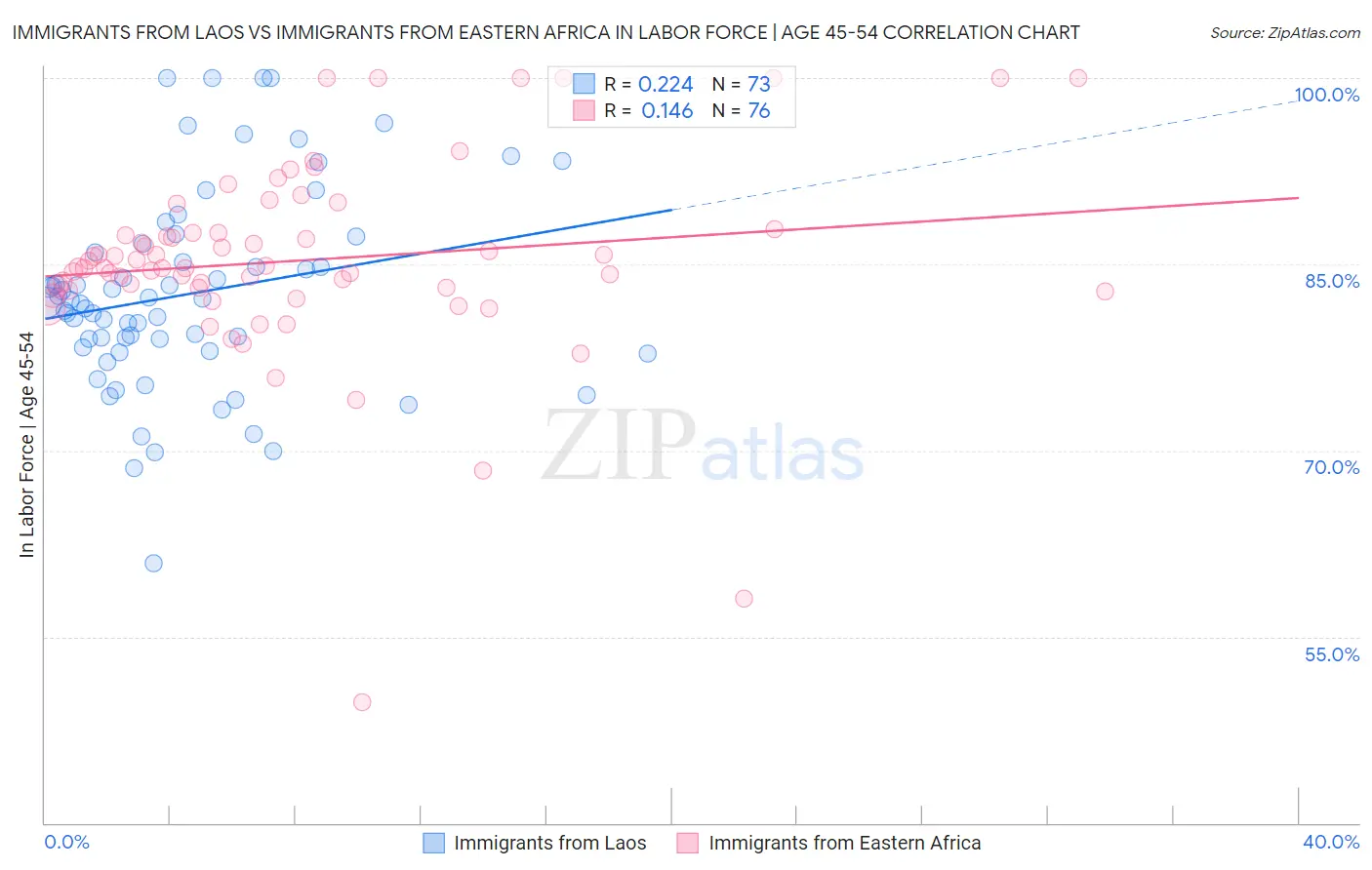 Immigrants from Laos vs Immigrants from Eastern Africa In Labor Force | Age 45-54